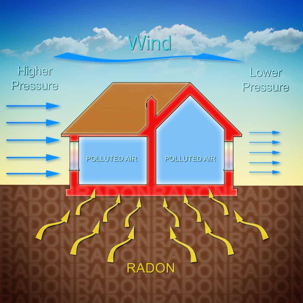 An illustration showing how radon gets inside to the house